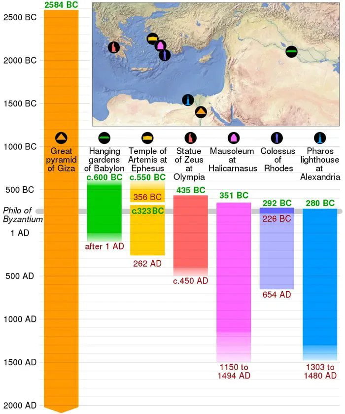 A comparison of the duration of the seven world wonders