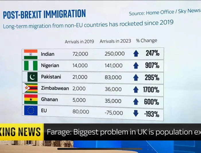 So the only thing that the Brexit caused was the exit of white people?