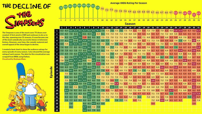 The Decline of the Simpsons