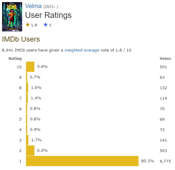 Shoutout to the 500 HBO bots/employees who tried to increase the rating in this abomination