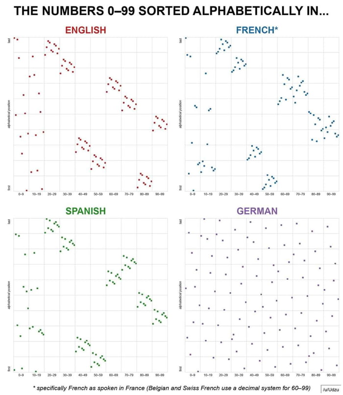 Numbers sorted alphabetically in different languages