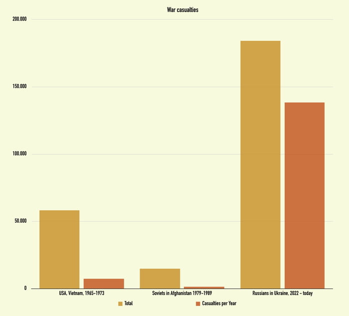 Comparing casualties in the Vietnam war, the Soviet Afghanistan war, and the Russian attack on Ukraine.