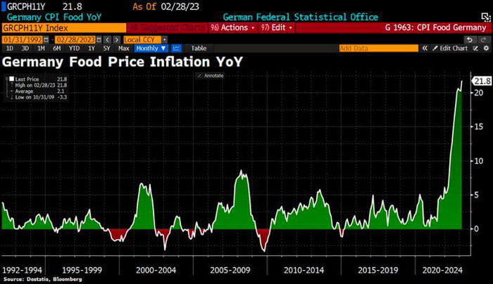 Did German food prices really increase by 22% since Feb 2022?