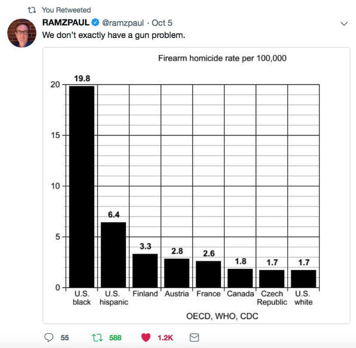 USA don't have gun problem : it is what it is statistic