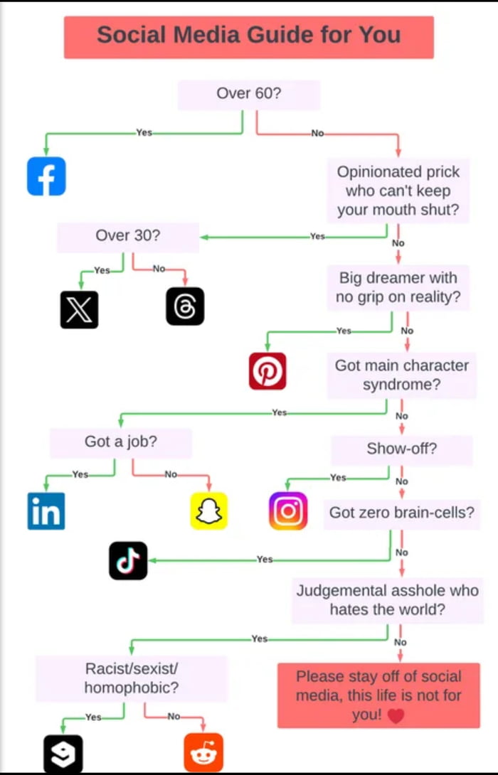 Helpful guide to know which Social site to be on.