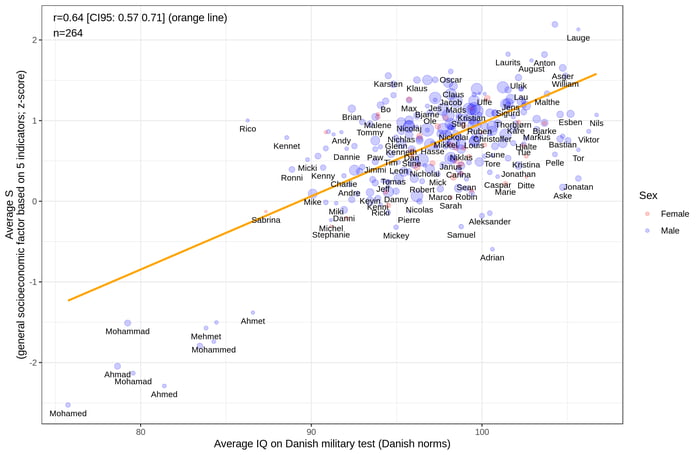 Names and their IQ from the danish military draft