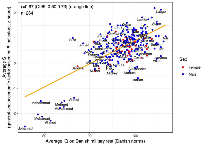 IQ test among military in Denmark showed a weird dependency of the IQ with the person's name