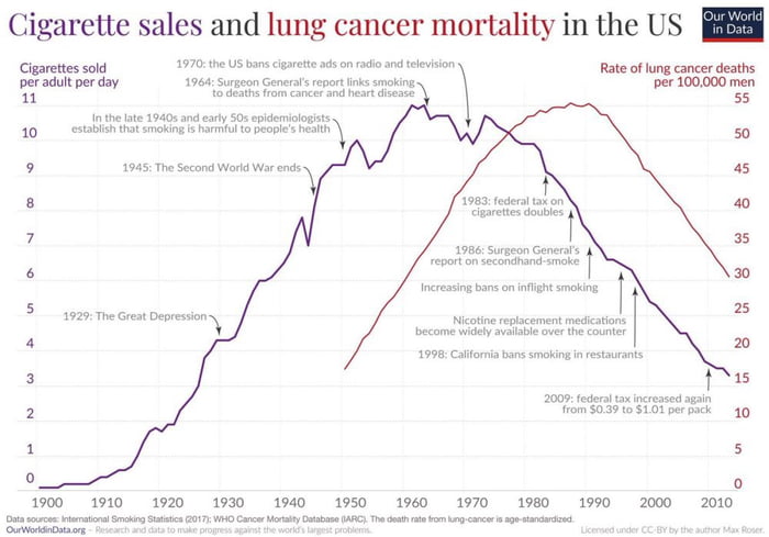 Correlation between cigarette sales and lung cancer mortality shows a 20 year gap with a very similar curve