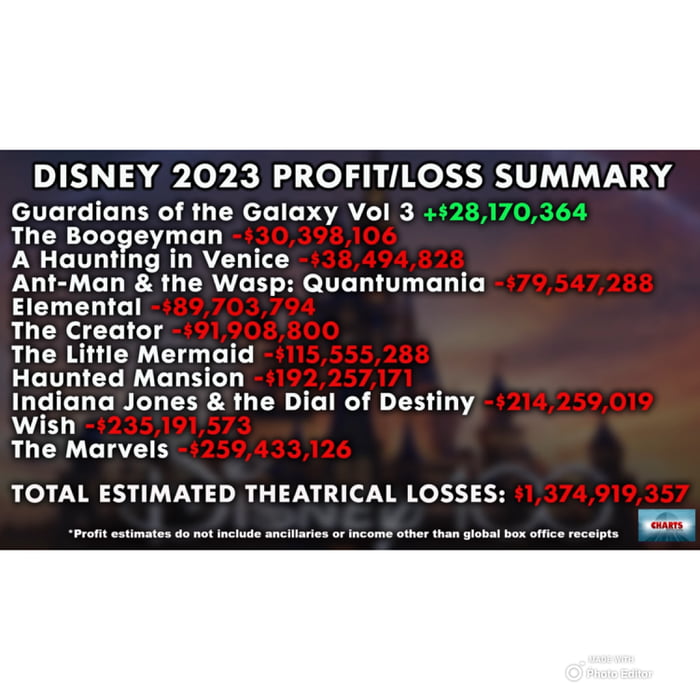 Disney has lost 1.4 billion this year. (Source: Dan Murrell)