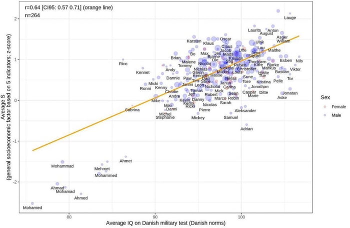 The Danish army conducted IQ tests, then grouped the results by first name.