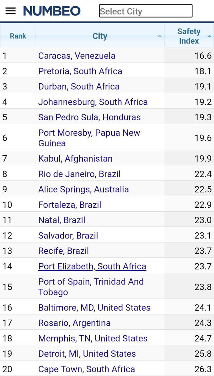 Top 20 least safe cities