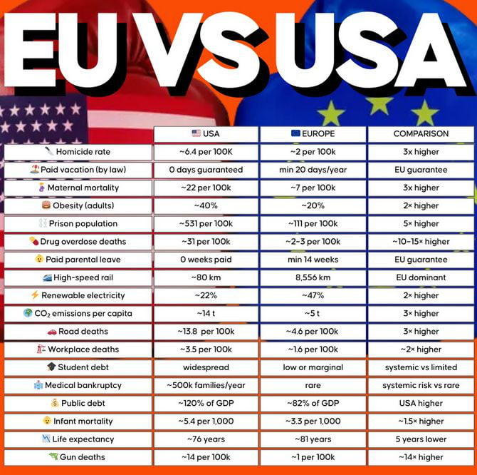 EU vs USA