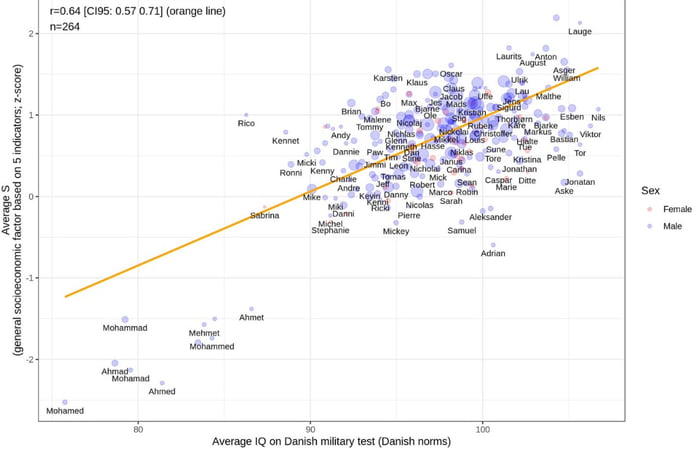 The Danish Military did an IQ test. A trend was spotted.