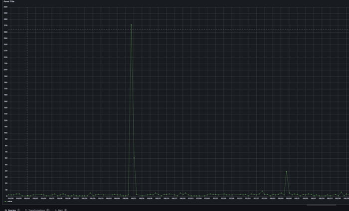 I've analyzed 9880 users who were active in the last few days and here is the graph of the amount of users REGISTERED by date. See something strange on 06.11.2024?