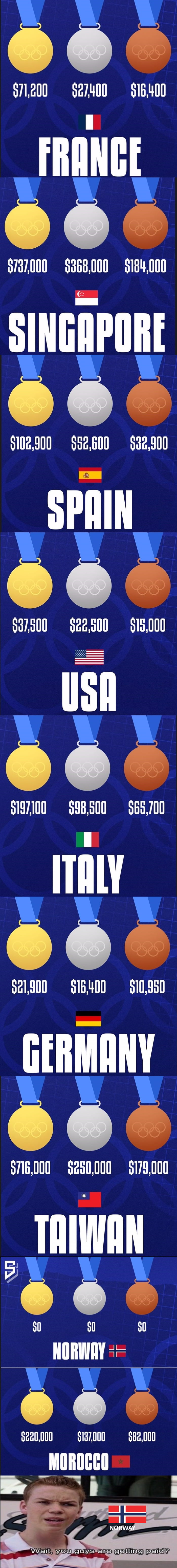 The amount of money Olympic Athletes earn winning a medal based on their country