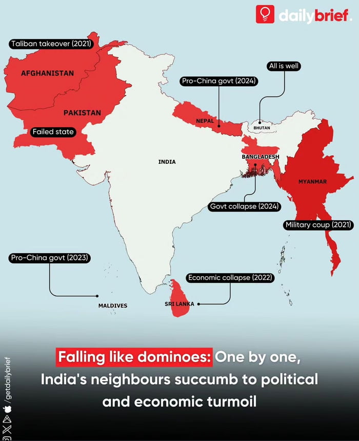 Most countries around India is failing