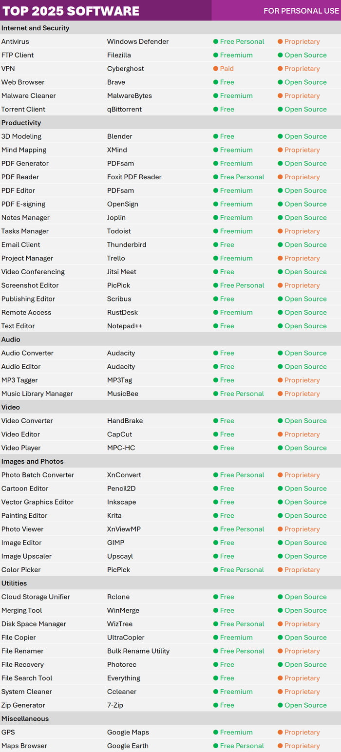 Top 2025 Software / For Personal Use