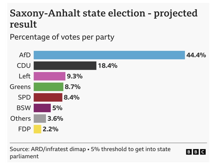 Right wing AfD near absolute majority in today’s election. This will change the political landscape.