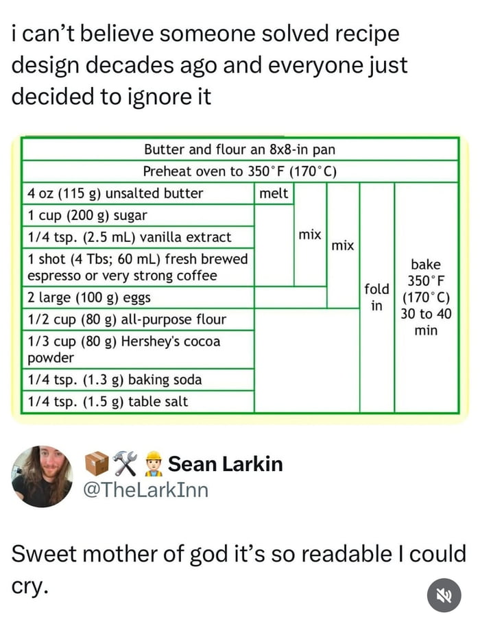 Not a poll. Do you find this recipe easier to read/use than what is normally used?