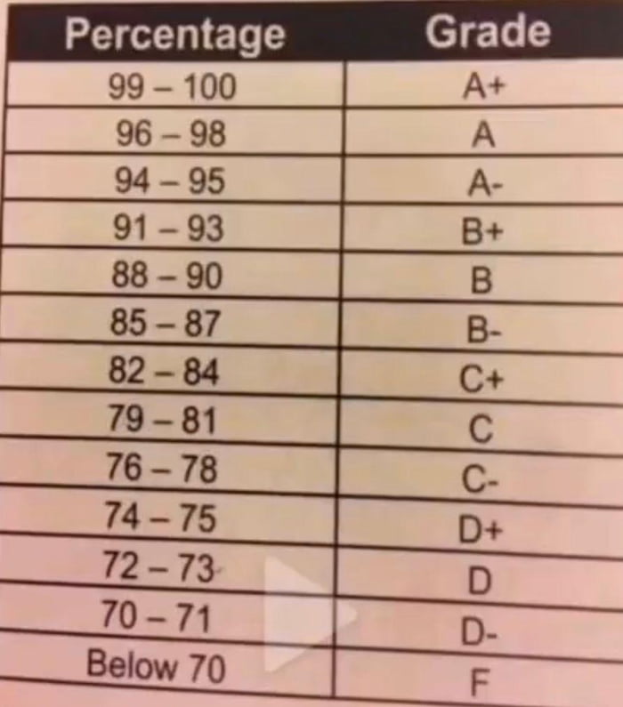 The grading system in Korea