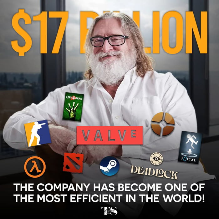 Valve, the creator of Steam and iconic games like Half-Life, Dota 2, Counter-Strike, Portal, Left 4 Dead etc., generated $17 billion in revenue in 2025 with a workforce of roughly 336 employees, amounting to over $50 million in revenue per employee.