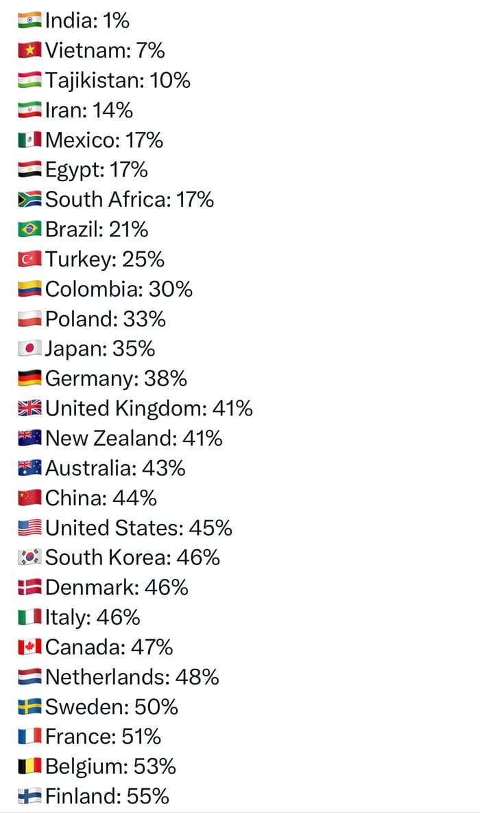 Guess what the percentages are talking about.