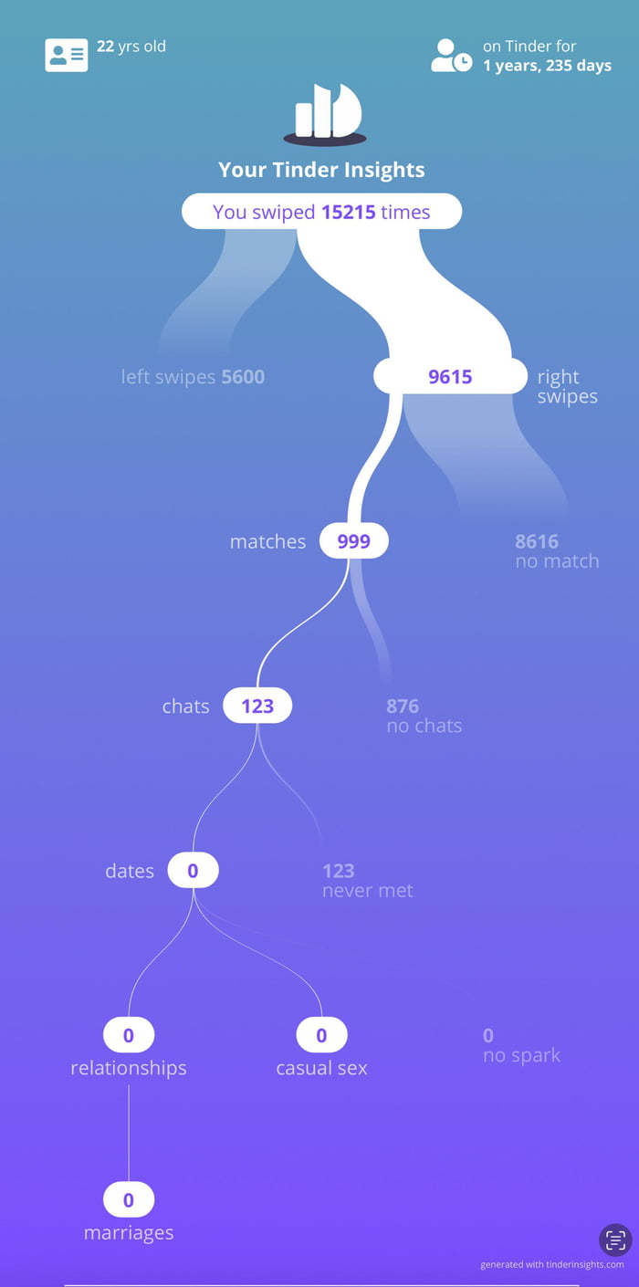 Tinder insights of a 23M. (Really bad at texting)