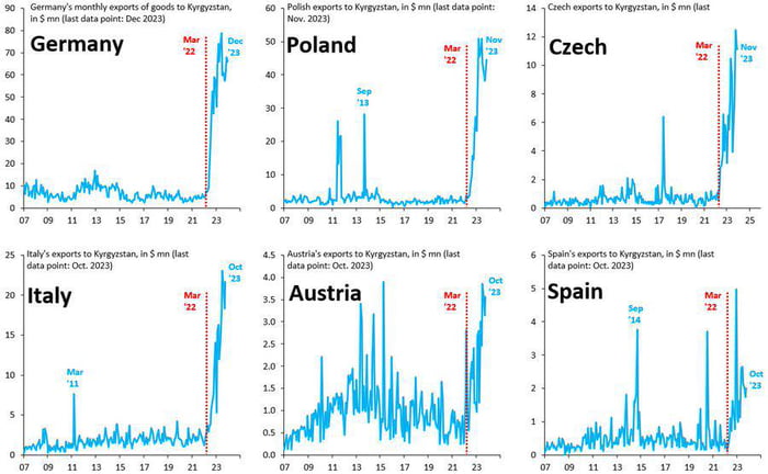 European export to Kyrgyzstan is booming, all of a sudden.