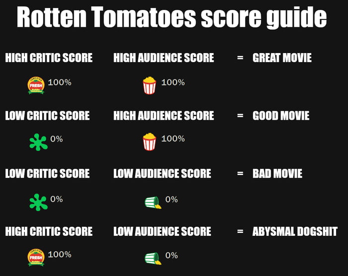 Rotten Tomatoes scores
