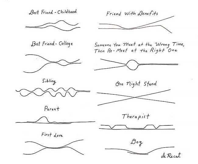 A minimalist drawing which shows closeness over time.