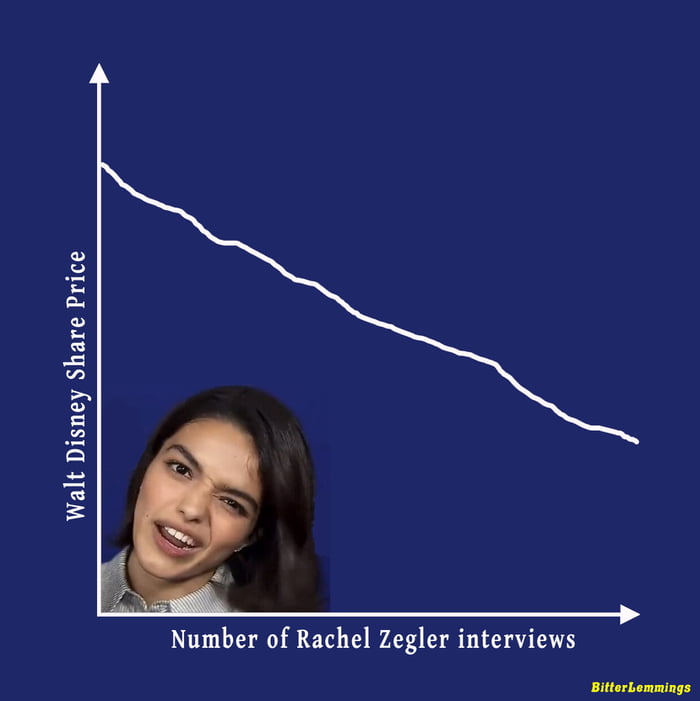 Go woke and go broke. Zegler showing the definition of shooting yourself in the foot.