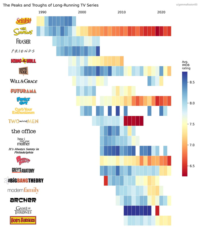 Series ratings through time