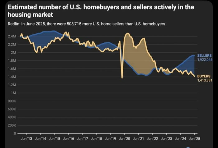 Its fine, its fine... everything is fine...Home Sellers in the USA outnumber Buyers by 500 000, the largest gap ever recorded.