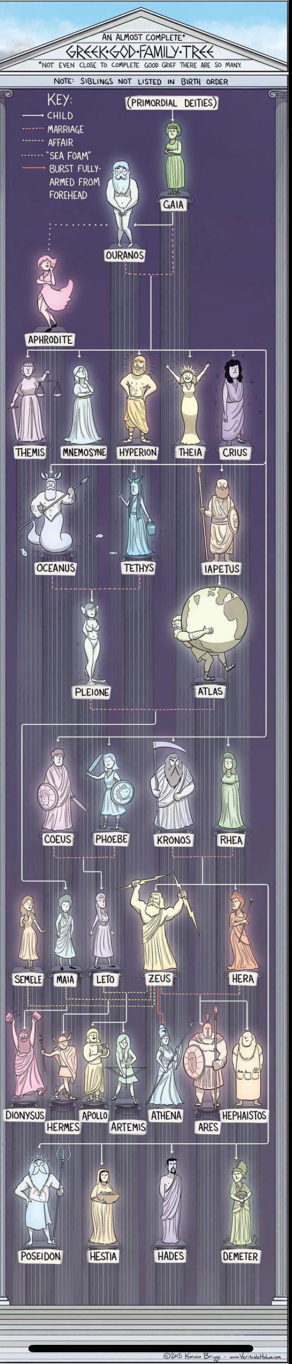 An almost complete Greek God family tree