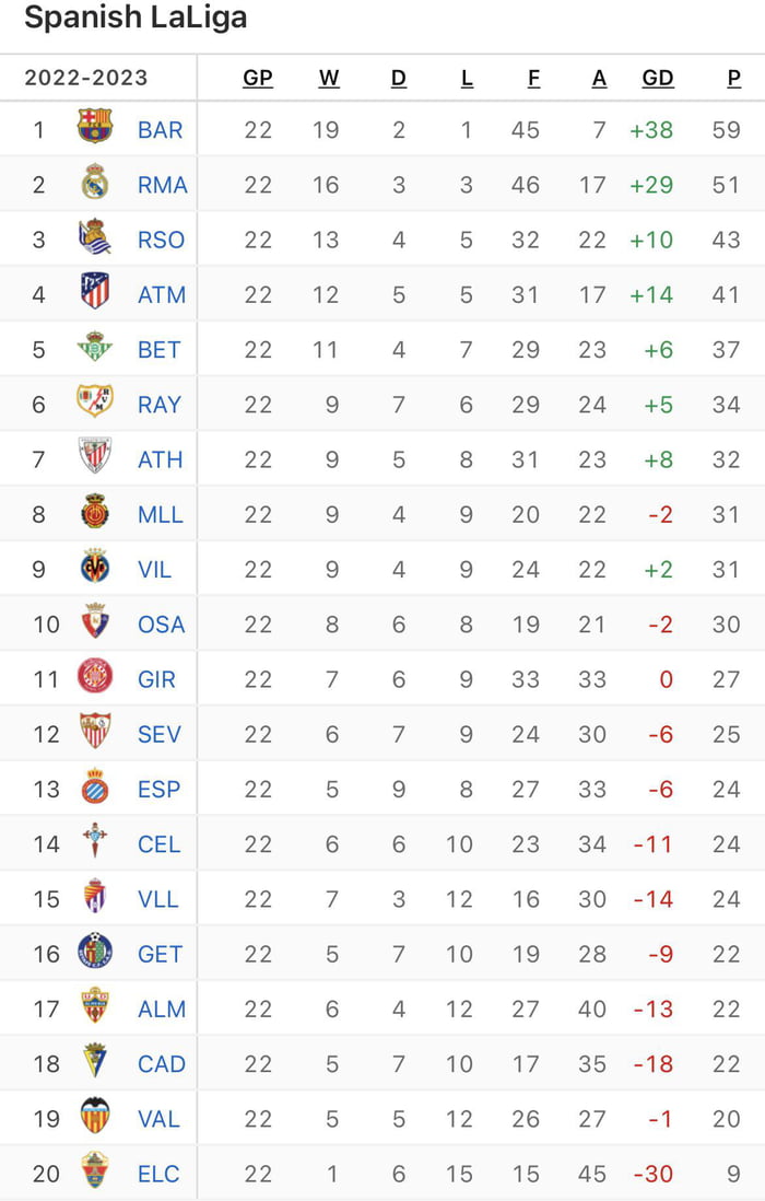 La Liga table after Gameweek 22