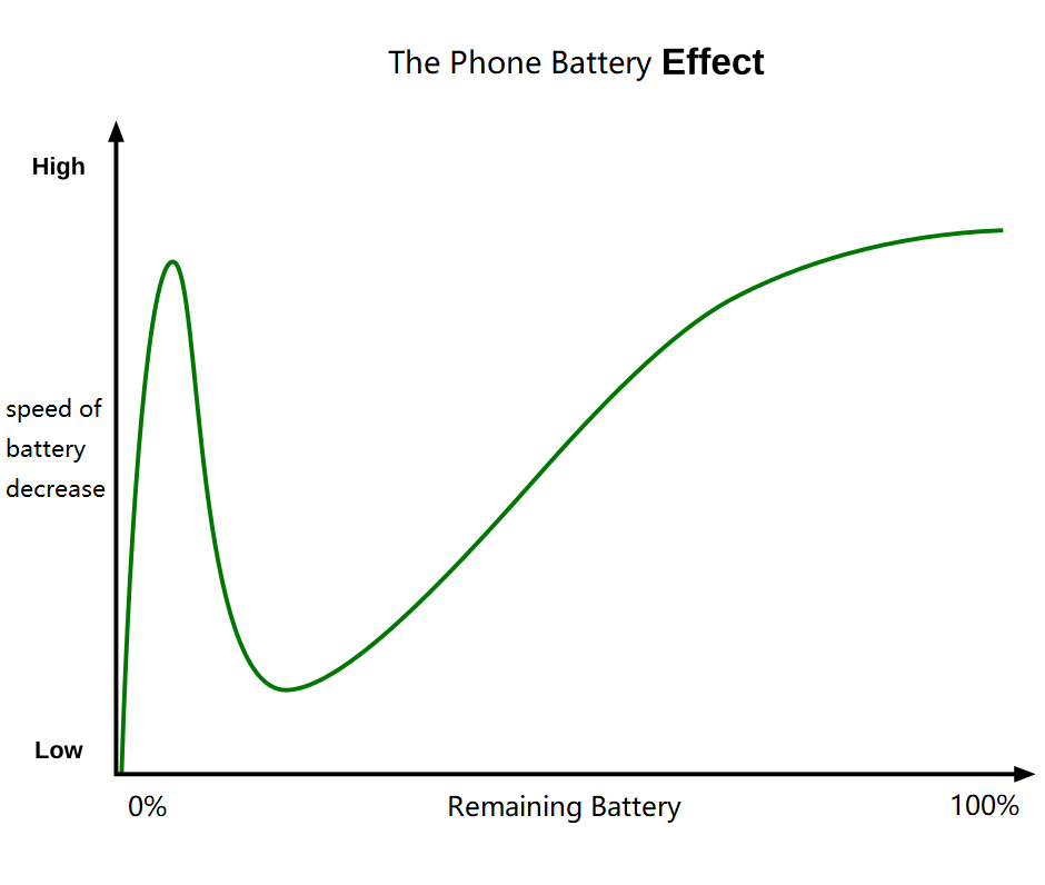 The Phone Battery Effect