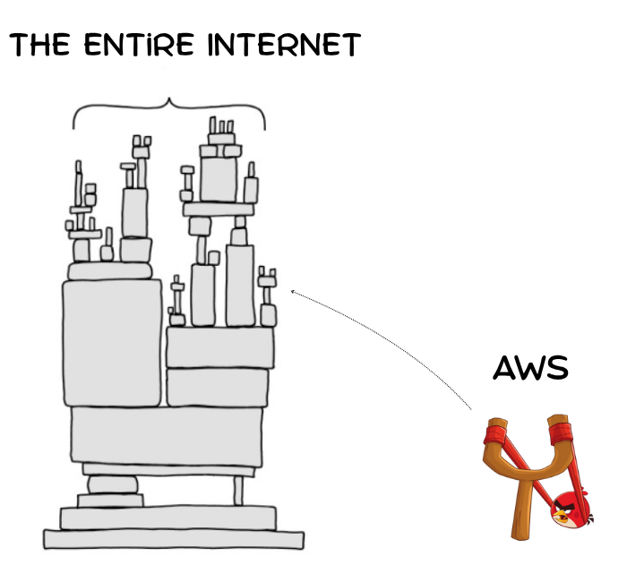 Half the internet after AWS pulls the slingshot