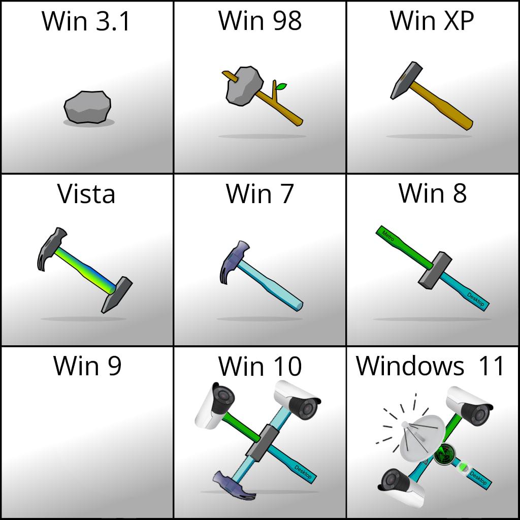 The evolution of the Windows
