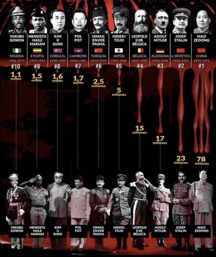 Hitler fans are upset when they see there lord stand on No:3 Not no:1 but get maximum hate