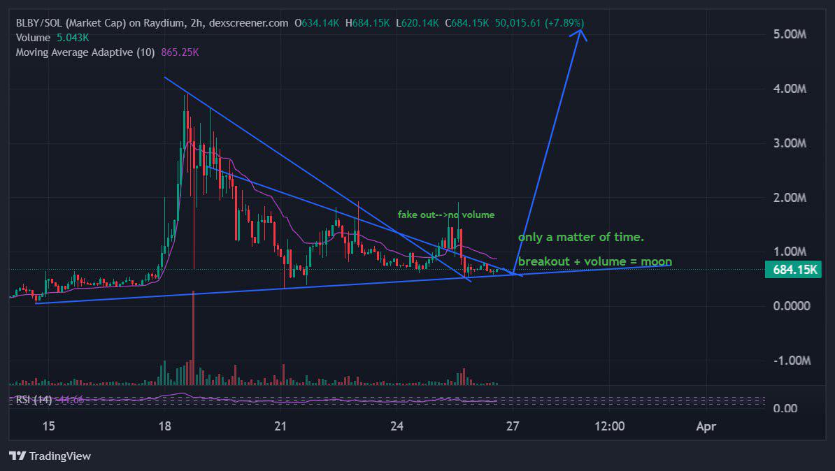 i called this coin already. You could have made a good 50x, now i am calling it again.