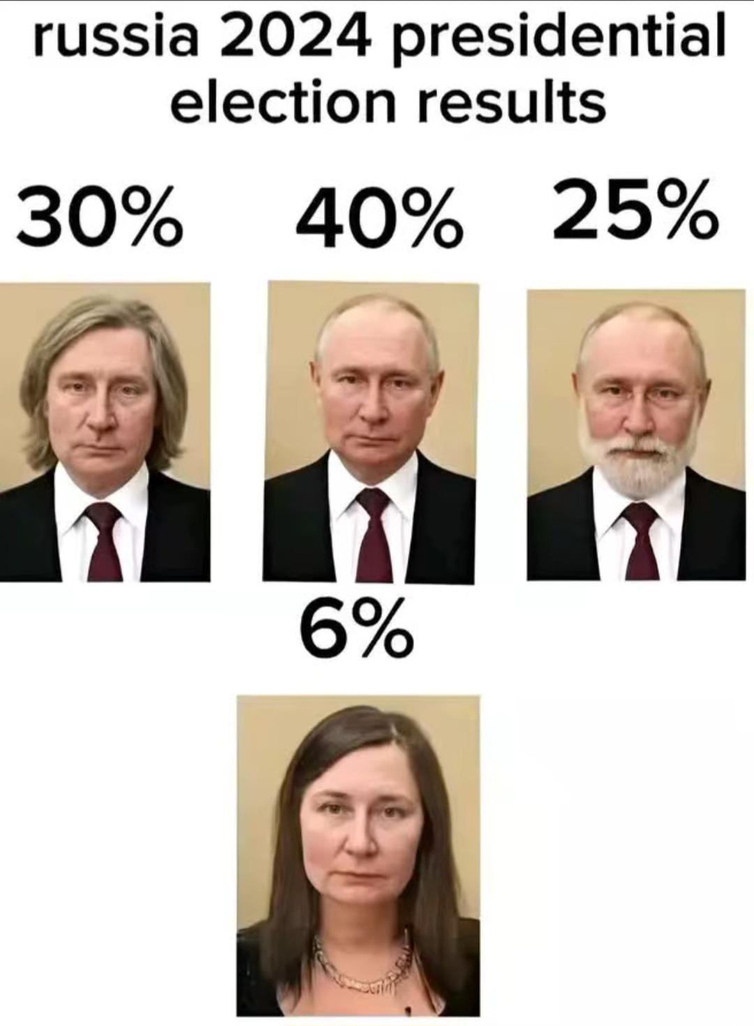 Russias 2024 election results just dropped